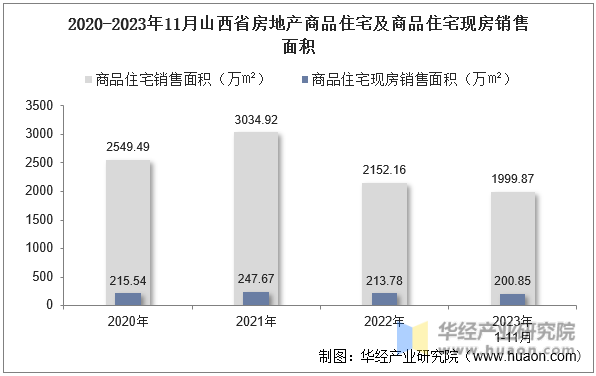 2020-2023年11月山西省房地产商品住宅及商品住宅现房销售面积