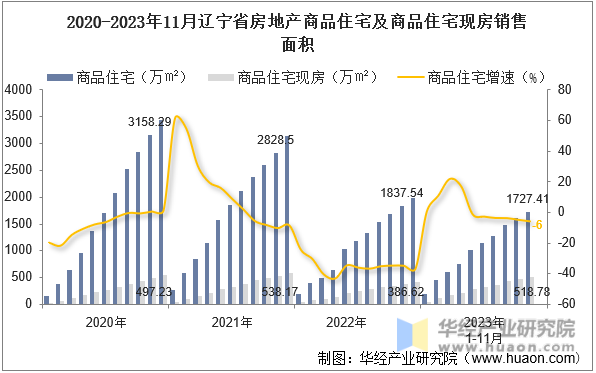2020-2023年11月辽宁省房地产商品住宅及商品住宅现房销售面积