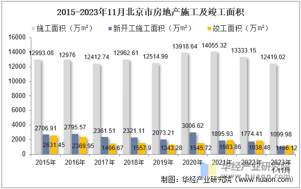 2015-2023年11月北京市房地产施工及竣工面积