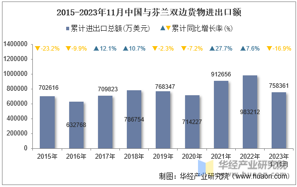2015-2023年11月中国与芬兰双边货物进出口额