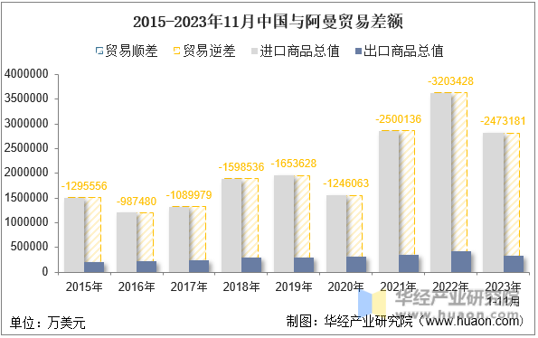 2015-2023年11月中国与阿曼贸易差额