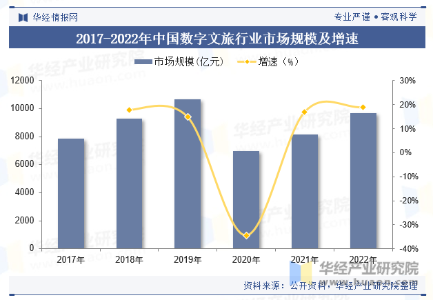 2017-2022年中国数字文旅行业市场规模及增速