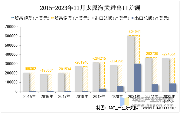2015-2023年11月太原海关进出口差额