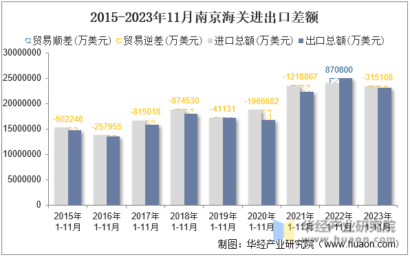 2015-2023年11月南京海关进出口差额