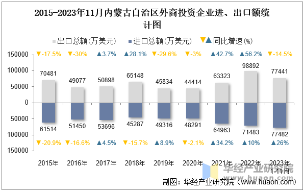 2015-2023年11月内蒙古自治区外商投资企业进、出口额统计图