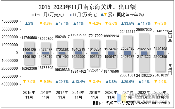 2015-2023年11月南京海关进、出口额
