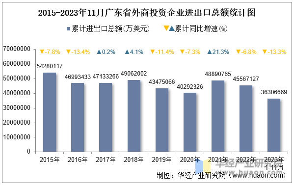 2015-2023年11月广东省外商投资企业进出口总额统计图