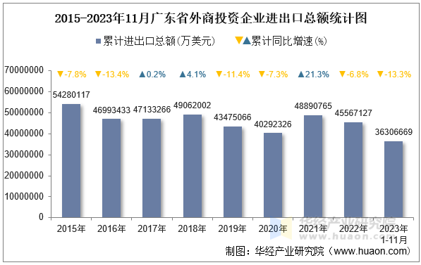 2015-2023年11月广东省外商投资企业进出口总额统计图