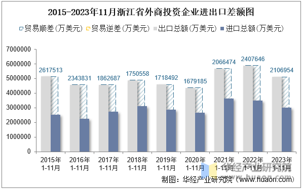 2015-2023年11月浙江省外商投资企业进出口差额图