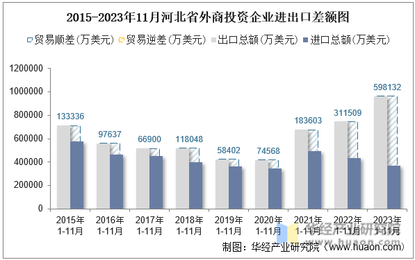 2015-2023年11月河北省外商投资企业进出口差额图