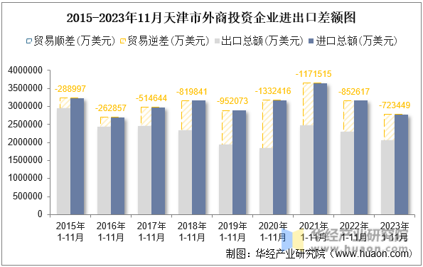 2015-2023年11月天津市外商投资企业进出口差额图