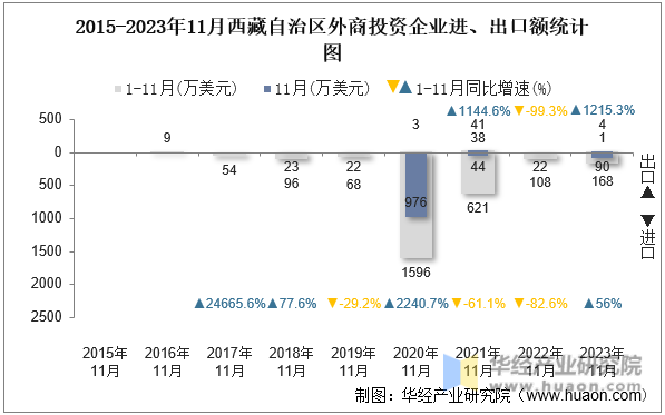 2015-2023年11月西藏自治区外商投资企业进、出口额统计图