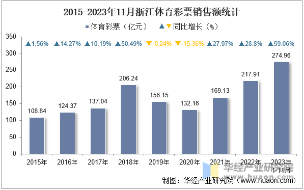 2015-2023年11月浙江体育彩票销售额统计