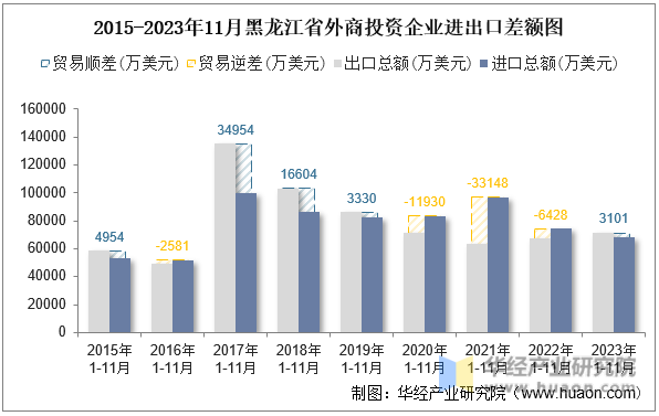 2015-2023年11月黑龙江省外商投资企业进出口差额图