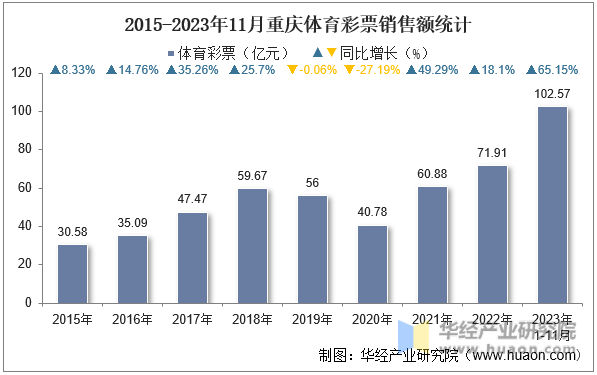 2015-2023年11月重庆体育彩票销售额统计