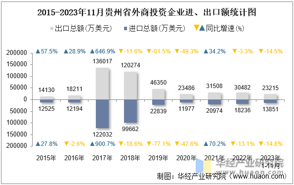 2015-2023年11月贵州省外商投资企业进、出口额统计图