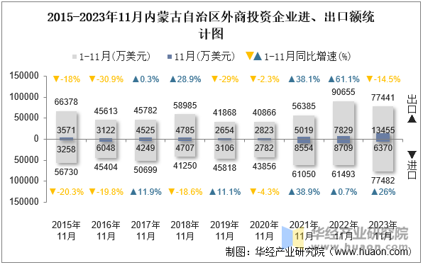 2015-2023年11月内蒙古自治区外商投资企业进、出口额统计图