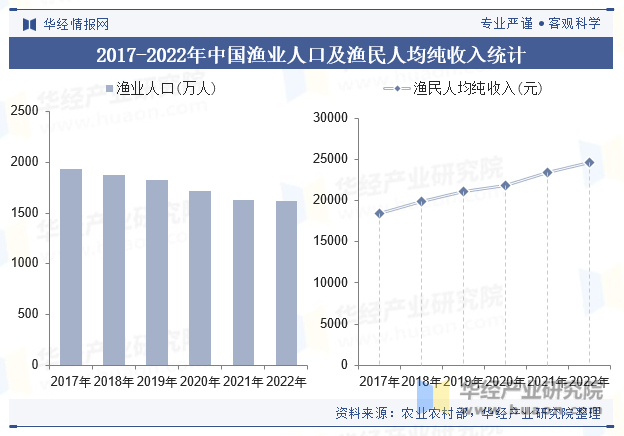 2017-2022年中国渔业人口及渔民人均纯收入统计