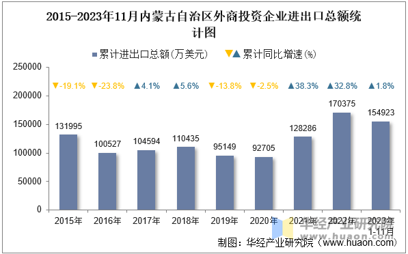 2015-2023年11月内蒙古自治区外商投资企业进出口总额统计图