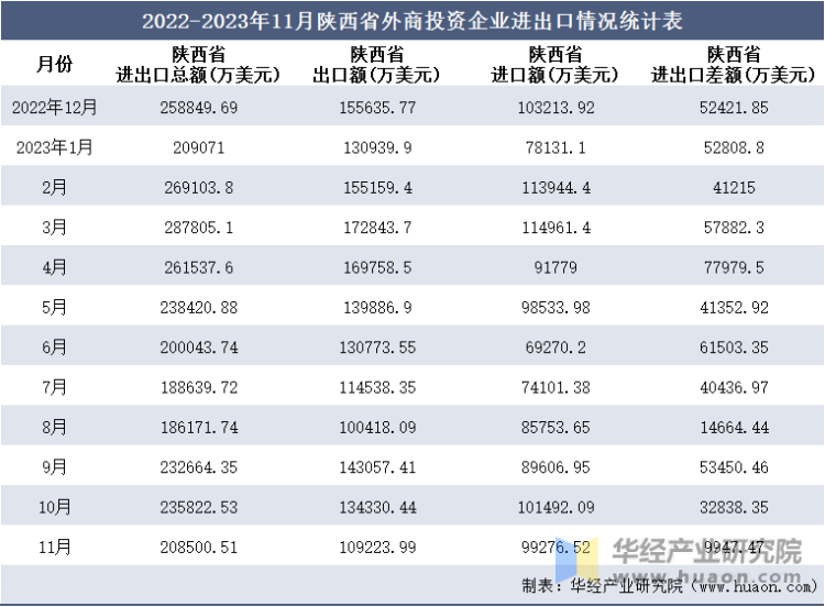 2022-2023年11月陕西省外商投资企业进出口情况统计表