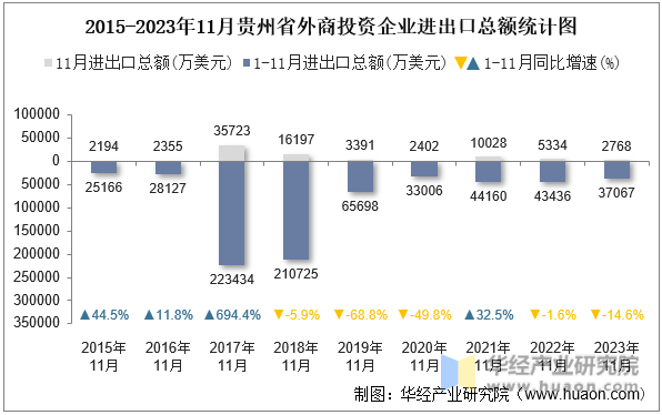2015-2023年11月贵州省外商投资企业进出口总额统计图