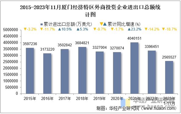 2015-2023年11月厦门经济特区外商投资企业进出口总额统计图
