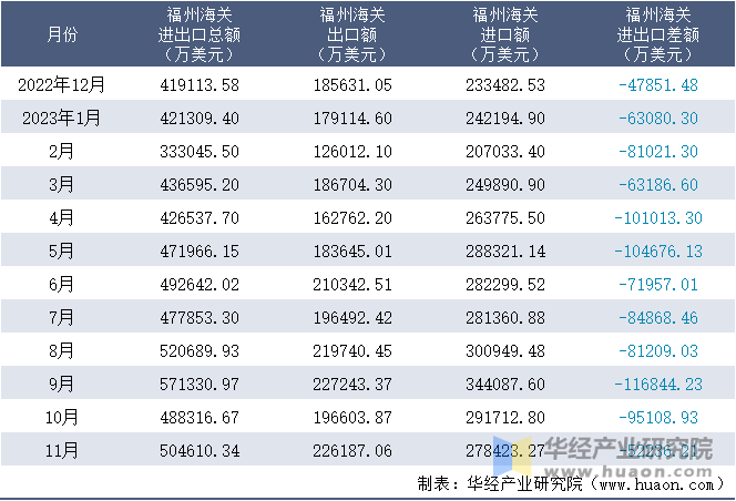 2022-2023年11月福州海关进出口月度情况统计表