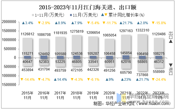 2015-2023年11月江门海关进、出口额