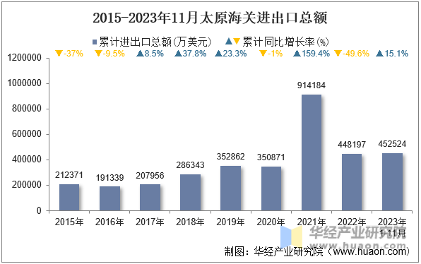2015-2023年11月太原海关进出口总额