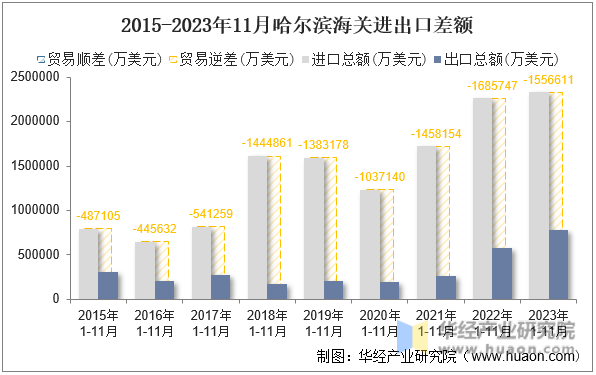 2015-2023年11月哈尔滨海关进出口差额