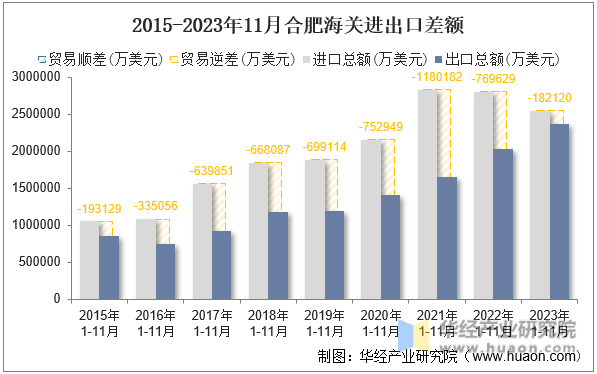 2015-2023年11月合肥海关进出口差额