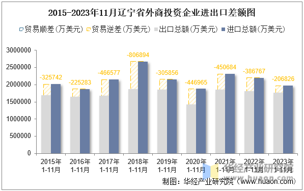 2015-2023年11月辽宁省外商投资企业进出口差额图