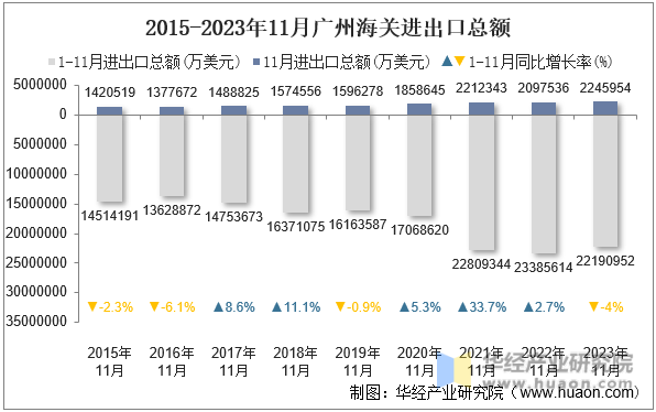 2015-2023年11月广州海关进出口总额