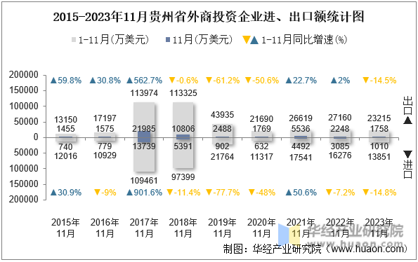 2015-2023年11月贵州省外商投资企业进、出口额统计图