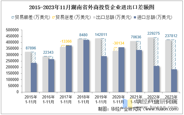2015-2023年11月湖南省外商投资企业进出口差额图