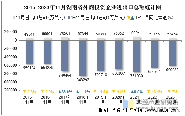 2015-2023年11月湖南省外商投资企业进出口总额统计图