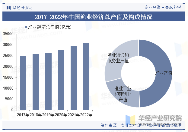 2017-2022年中国渔业经济总产值及构成情况