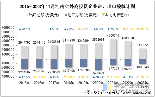 2015-2023年11月河南省外商投资企业进、出口额统计图