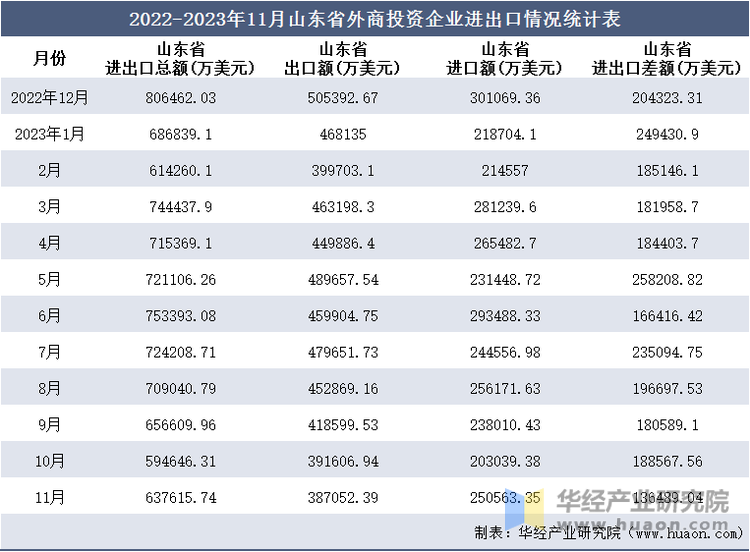 2022-2023年11月山东省外商投资企业进出口情况统计表