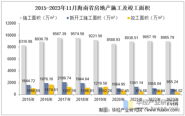 2015-2023年11月海南省房地产施工及竣工面积