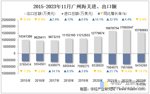 2015-2023年11月广州海关进、出口额