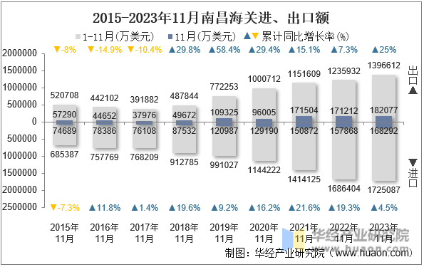 2015-2023年11月南昌海关进、出口额