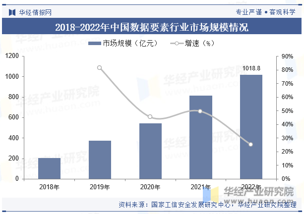 2018-2022年中国数据要素行业市场规模情况