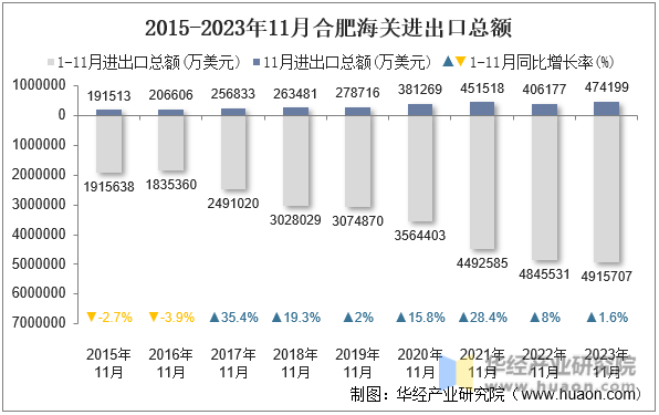 2015-2023年11月合肥海关进出口总额