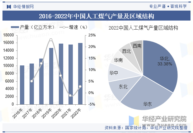 2016-2022年中国人工煤气产量及区域结构