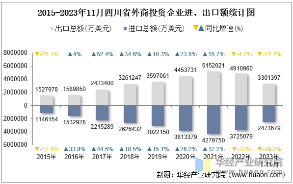 2015-2023年11月四川省外商投资企业进、出口额统计图