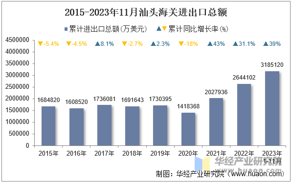 2015-2023年11月汕头海关进出口总额