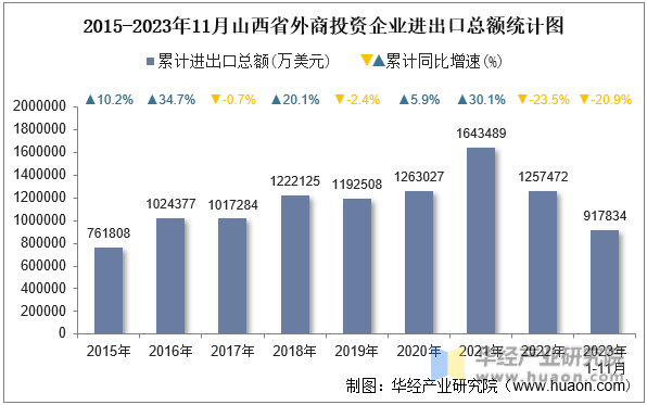 2015-2023年11月山西省外商投资企业进出口总额统计图