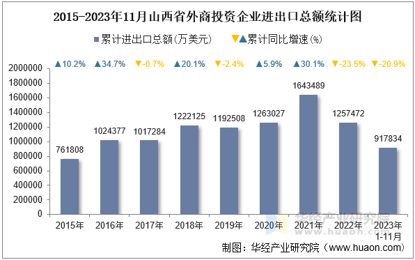 2015-2023年11月山西省外商投资企业进出口总额统计图