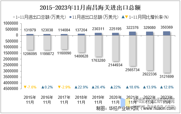 2015-2023年11月南昌海关进出口总额